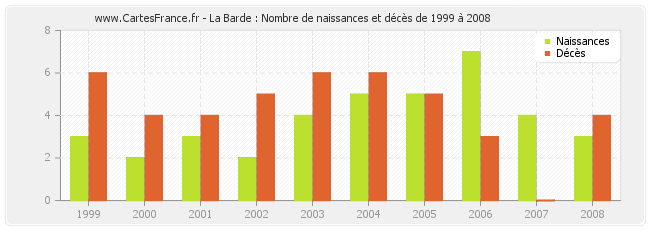 La Barde : Nombre de naissances et décès de 1999 à 2008